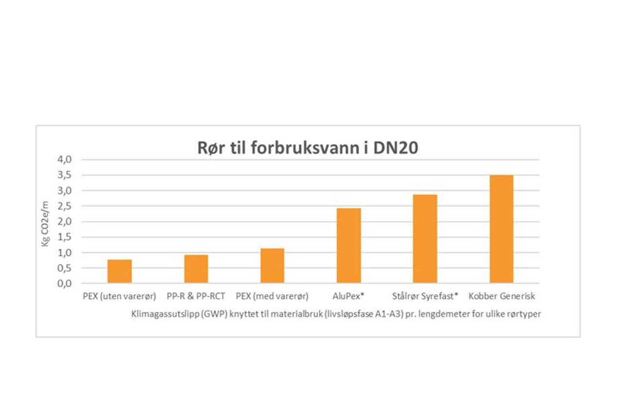 Diagram forbruksvann