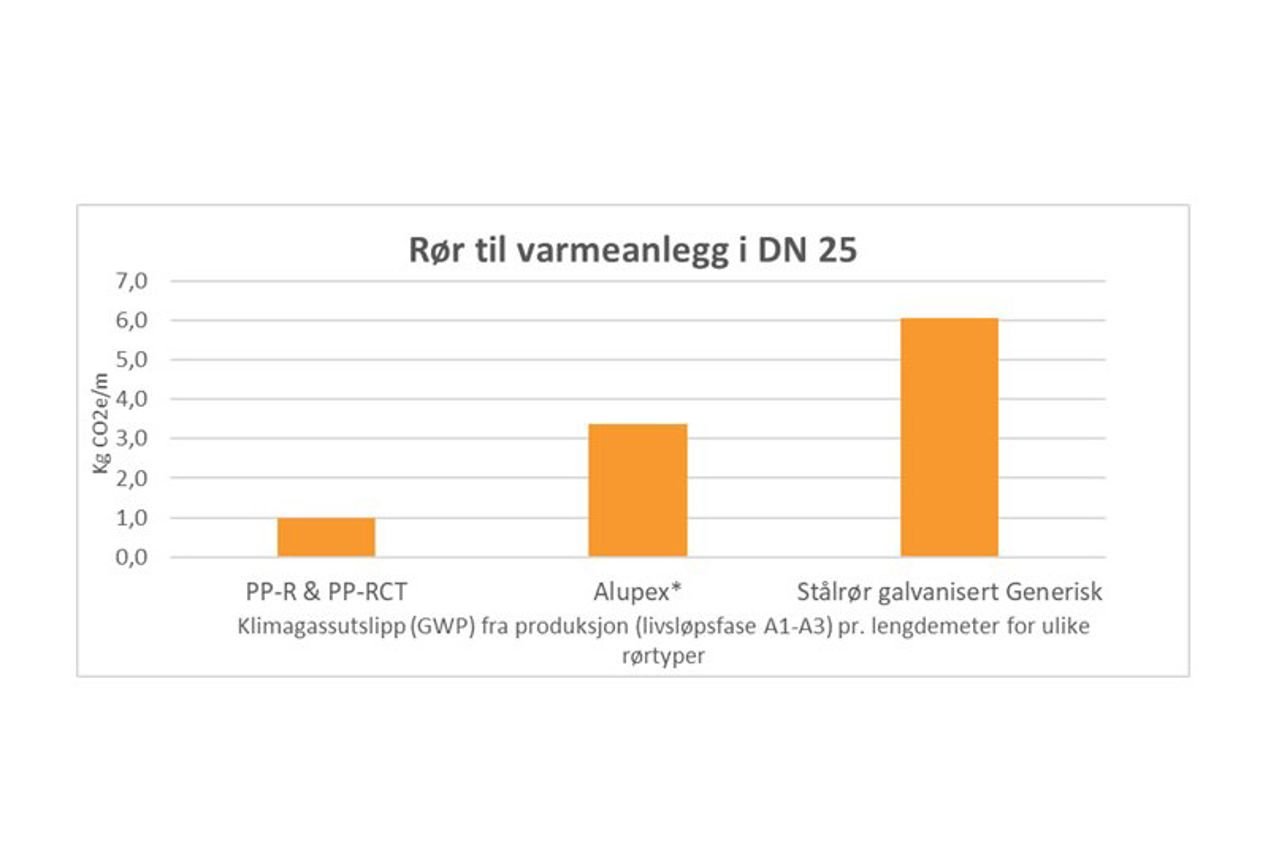 Diagram varmerør