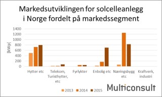 Markedsutvikling for solcelleanlegg i Norge fordelt på markedssegment