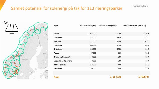 En fersk kartlegging viser at 113 norske næringsparker har potensial for å produsere hele 1 TWh solenergi, dersom rammebetingelsene legges til rette. Solkraft fra næringsparker kan dermed bidra til å dekke en god del av det norske målet om 8 TWh innen 2030.