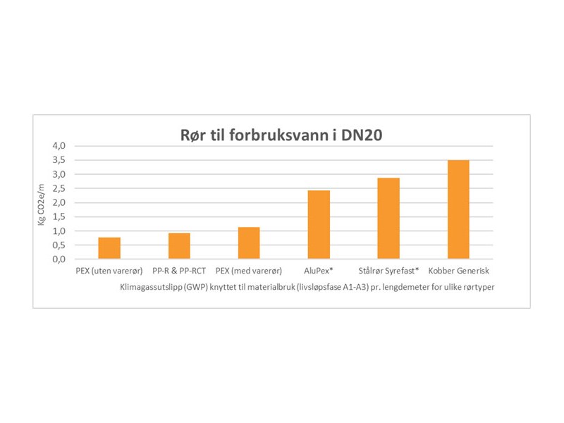 Diagram forbruksvann