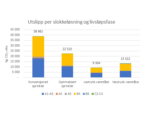 Figur av utslipp per slokkeanlegg og livsløpsfase