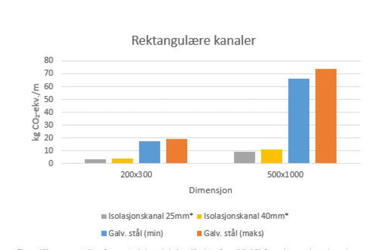 Diagram rektangulære kanaler