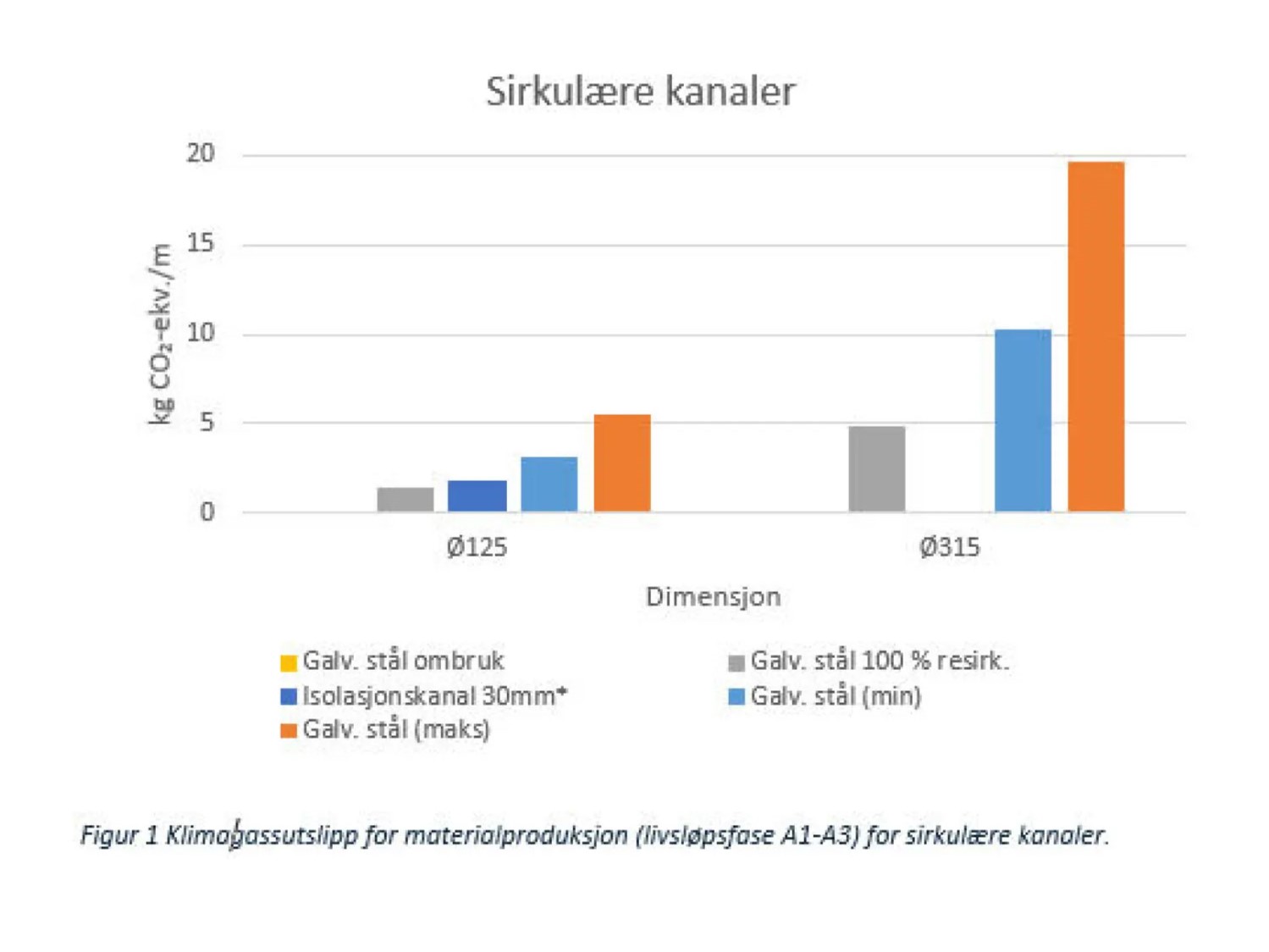 Diagram sirkulære kanaler