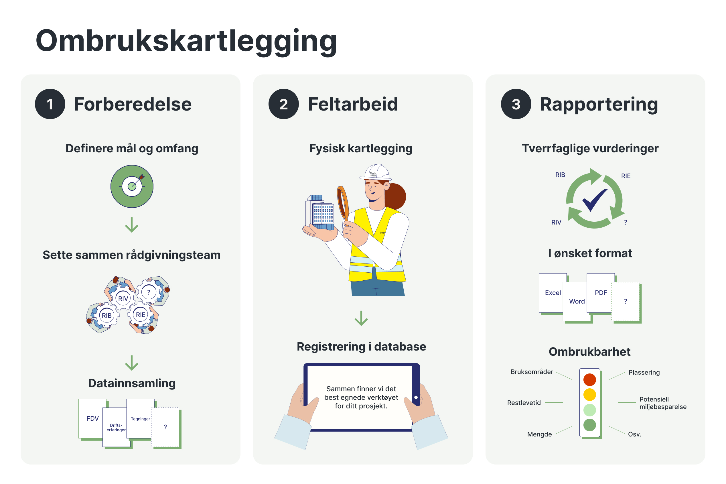 Illustrasjon ombrukskartlegging