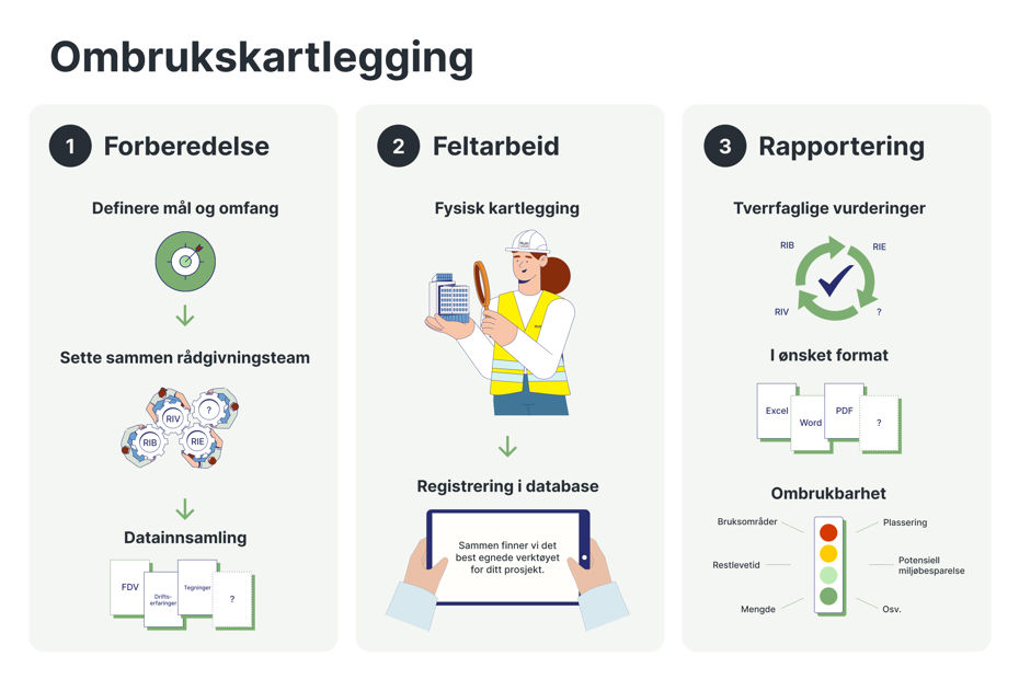 Illustrasjon ombrukskartlegging